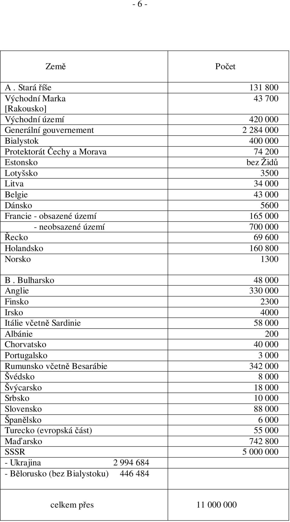 3500 Litva 34 000 Belgie 43 000 Dánsko 5600 Francie - obsazené území 165 000 - neobsazené území 700 000 Řecko 69 600 Holandsko 160 800 Norsko 1300 B.