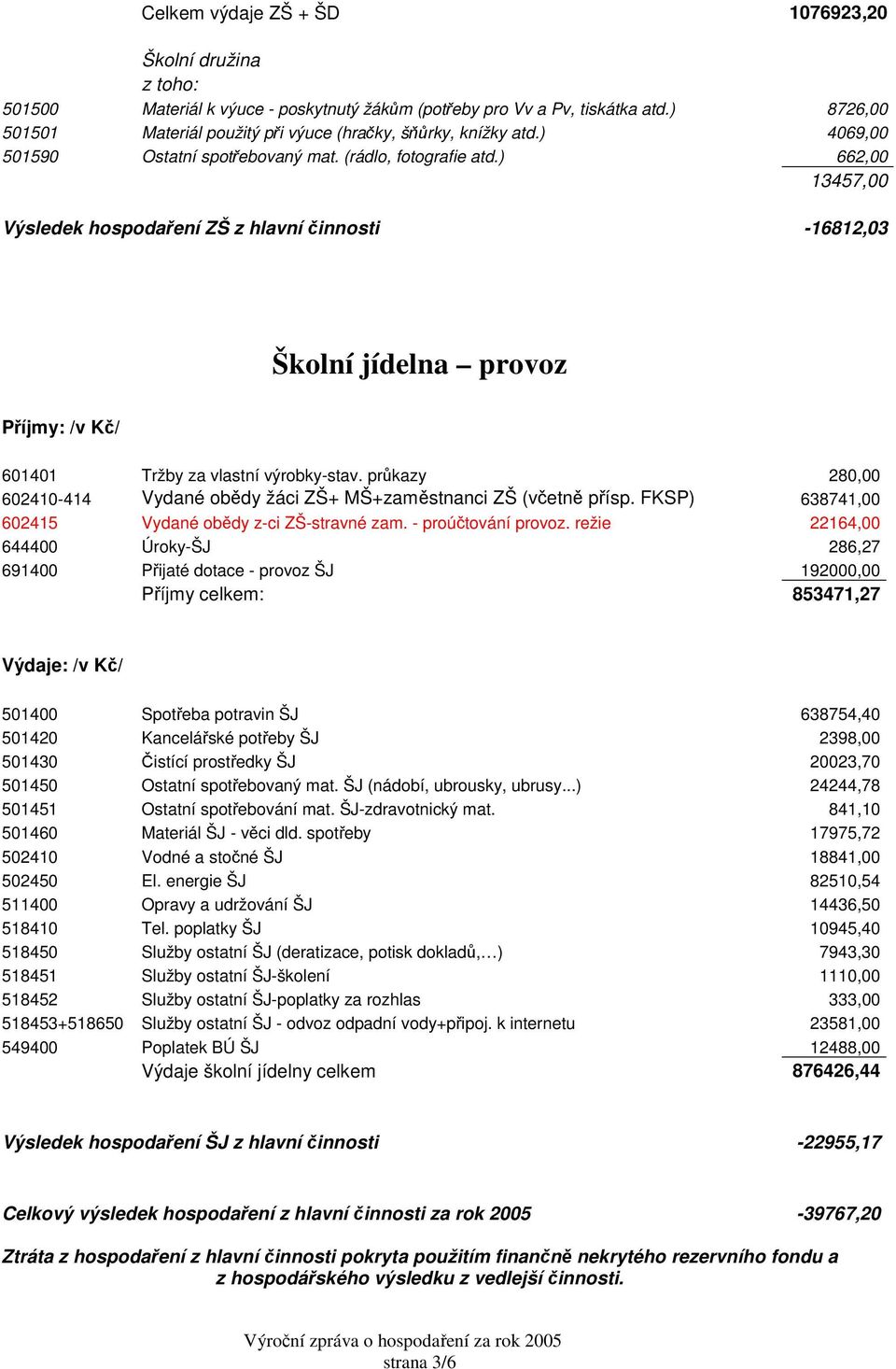 průkazy 280,00 602410-414 Vydané obědy žáci ZŠ+ MŠ+zaměstnanci ZŠ (včetně přísp. FKSP) 638741,00 602415 Vydané obědy z-ci ZŠ-stravné zam. - proúčtování provoz.