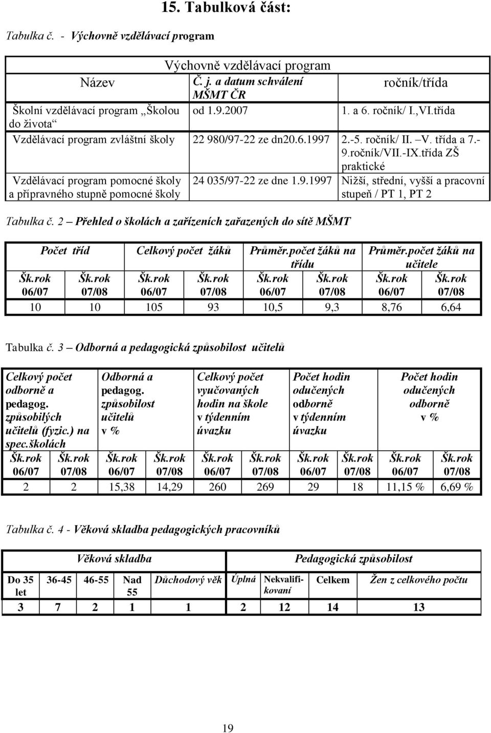 třída ZŠ praktické Vzdělávací program pomocné školy a přípravného stupně pomocné školy 24 035/97-22 ze dne 1.9.1997 Nižší, střední, vyšší a pracovní stupeň / PT 1, PT 2 Tabulka č.