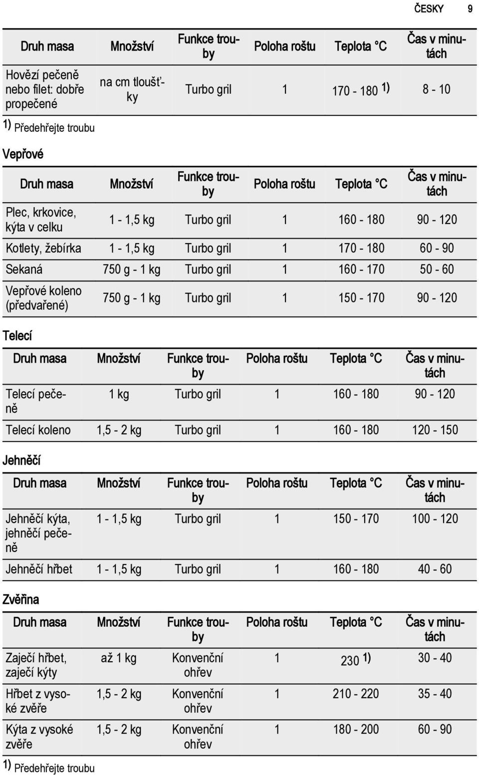 (předvařené) 750 g - 1 kg Turbo gril 1 150-170 90-120 Telecí Druh masa Množství Funkce trouby Telecí pečeně Poloha roštu Teplota C 1 kg Turbo gril 1 160-180 90-120 Telecí koleno 1,5-2 kg Turbo gril 1