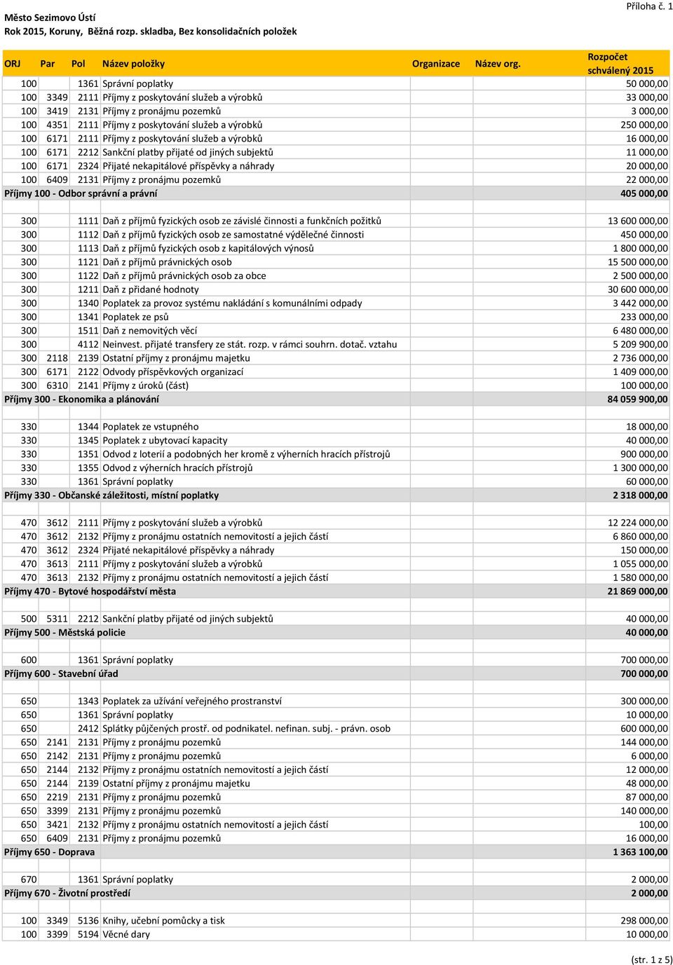 služeb a výrobků 250 000,00 100 6171 2111 Příjmy z poskytování služeb a výrobků 16 000,00 100 6171 2212 Sankční platby přijaté od jiných subjektů 11 000,00 100 6171 2324 Přijaté nekapitálové