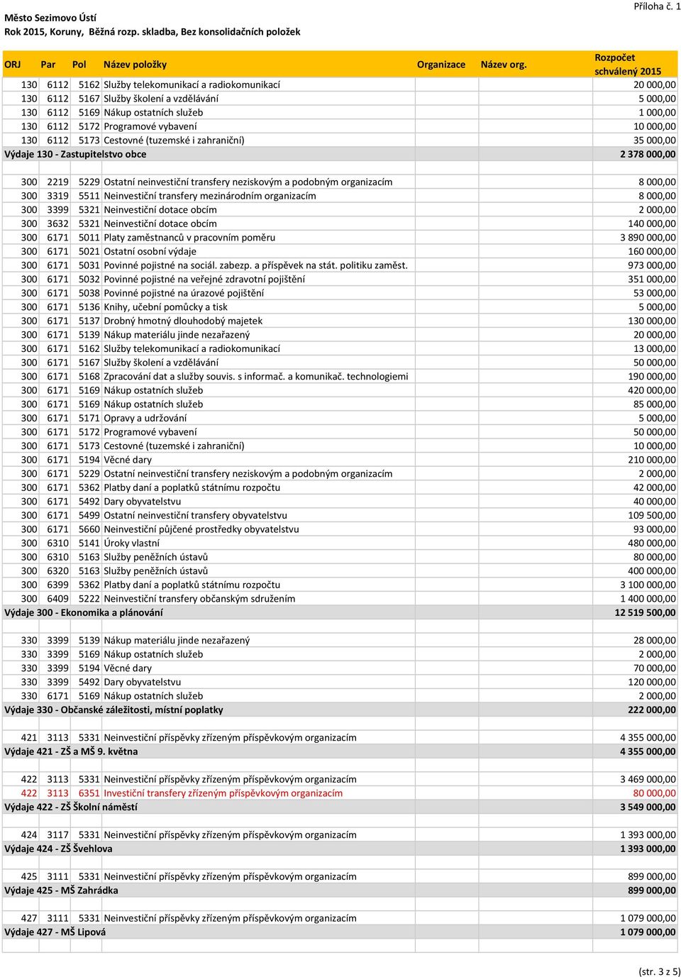 Programové vybavení 10 000,00 130 6112 5173 Cestovné (tuzemské i zahraniční) 35 000,00 Výdaje 130 Zastupitelstvo obce 2 378 000,00 300 2219 5229 Ostatní neinvestiční transfery neziskovým a podobným