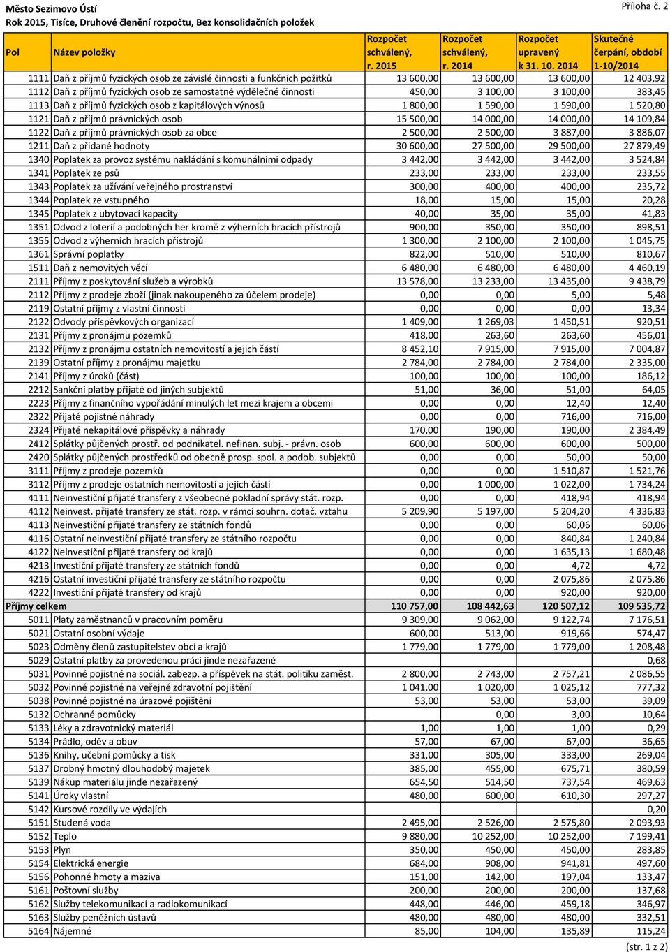 výdělečné činnosti 450,00 3 100,00 3 100,00 383,45 1113 Daň z příjmů fyzických osob z kapitálových výnosů 1 800,00 1 590,00 1 590,00 1 520,80 1121 Daň z příjmů právnických osob 15 500,00 14 000,00 14