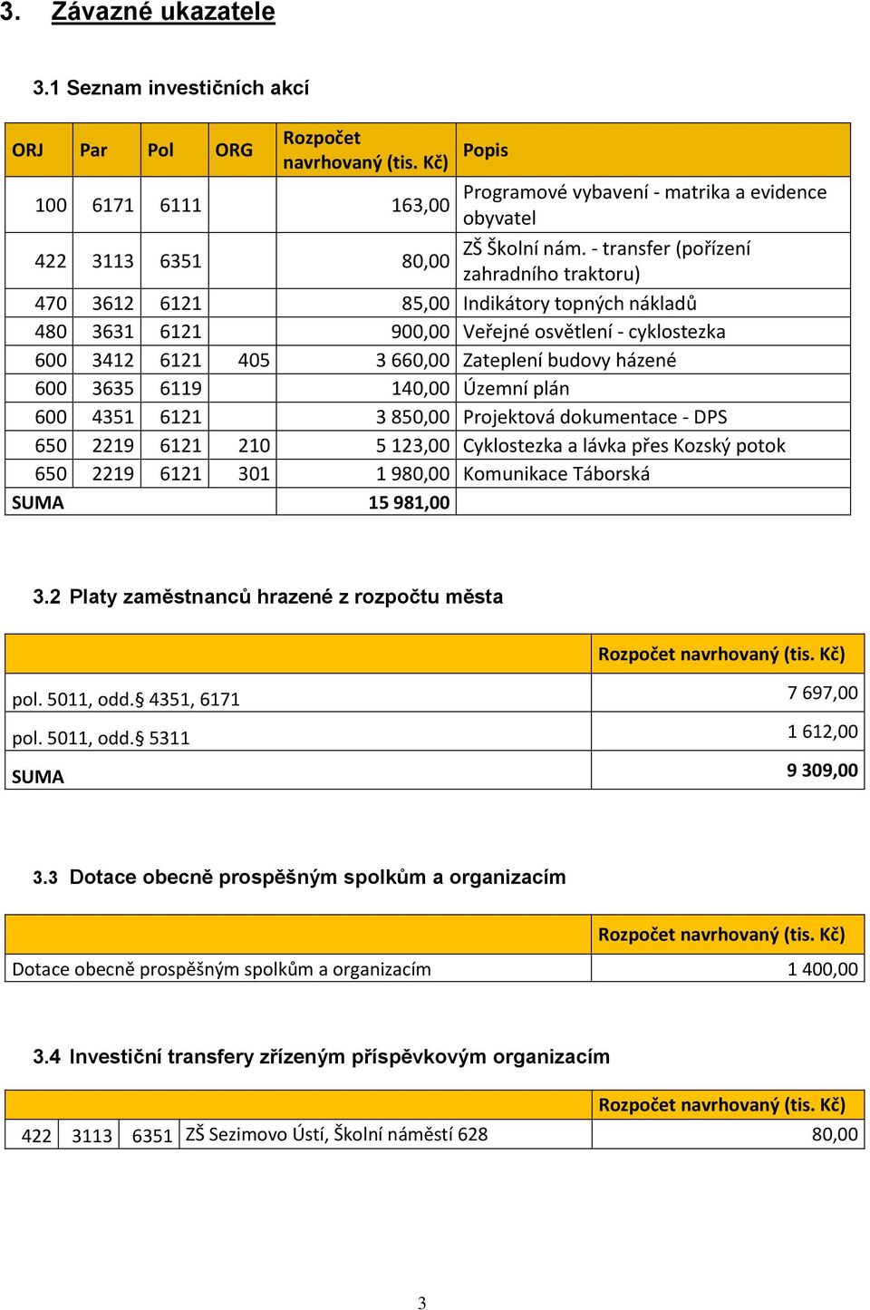 600 3635 6119 140,00 Územní plán 600 4351 6121 3 850,00 Projektová dokumentace - DPS 650 2219 6121 210 5 123,00 Cyklostezka a lávka přes Kozský potok 650 2219 6121 301 1 980,00 Komunikace Táborská