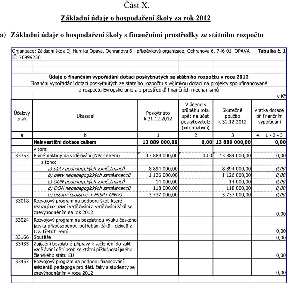 organizace, Ochranova 6, 746 01 OPAVA Tabulka č.