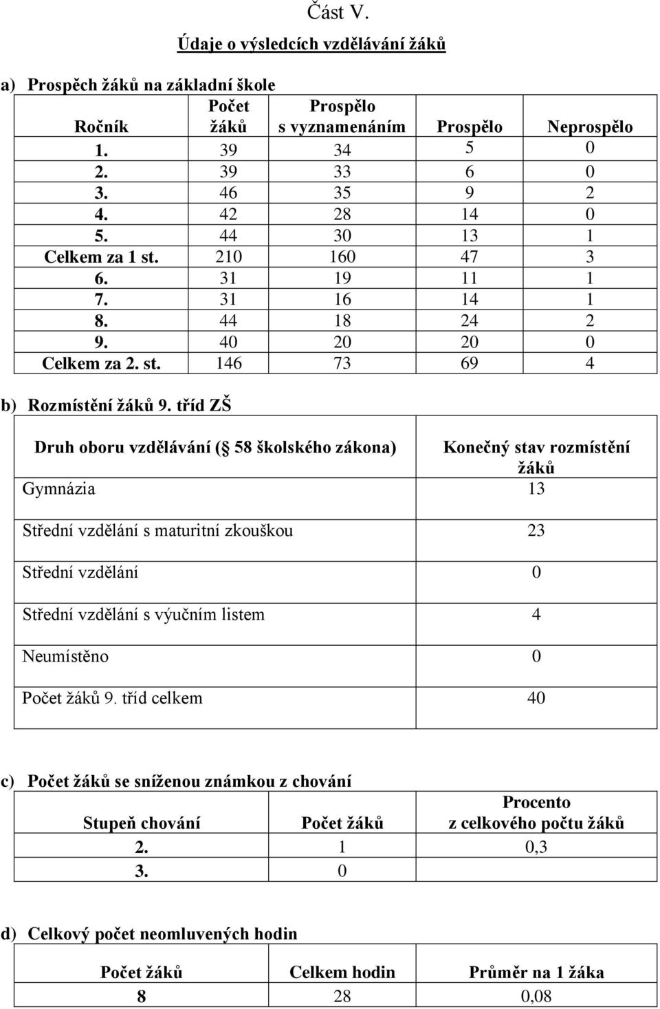tříd ZŠ Druh oboru vzdělávání ( 58 školského zákona) Konečný stav rozmístění žáků Gymnázia 13 Střední vzdělání s maturitní zkouškou 23 Střední vzdělání 0 Střední vzdělání s výučním listem 4