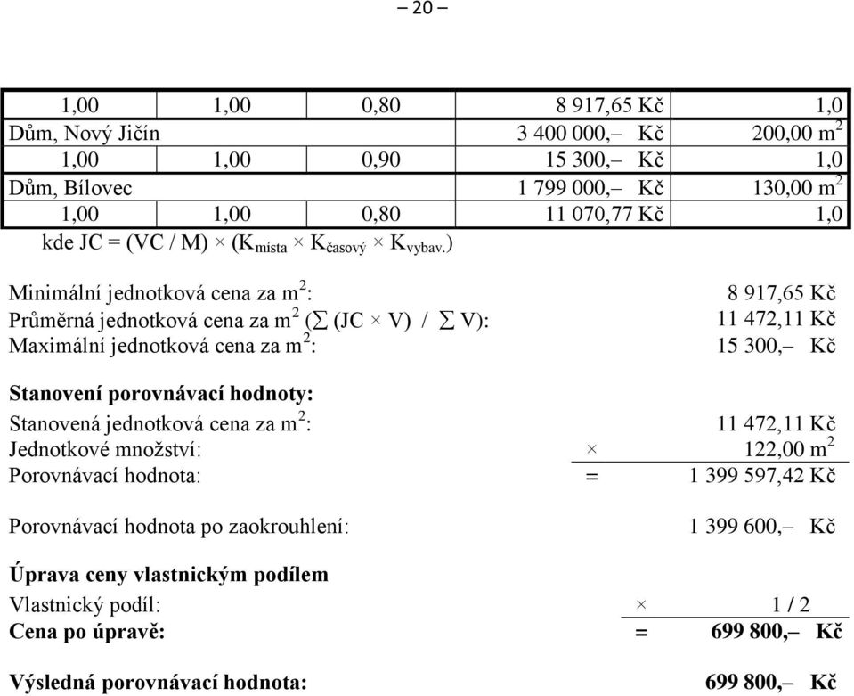 ) Minimální jednotková cena za m 2 : 8 917,65 Kč Průměrná jednotková cena za m 2 ( (JC V) / V): 11 472,11 Kč Maximální jednotková cena za m 2 : 15 300, Kč Stanovení