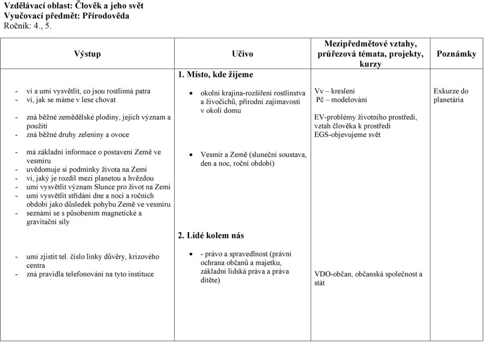 krajina-rozšíření rostlinstva a živočichů, přírodní zajímavosti v okolí domu Vv kreslení Pč modelování EV-problémy životního prostředí, vztah člověka k prostředí EGS-objevujeme svět Exkurze do