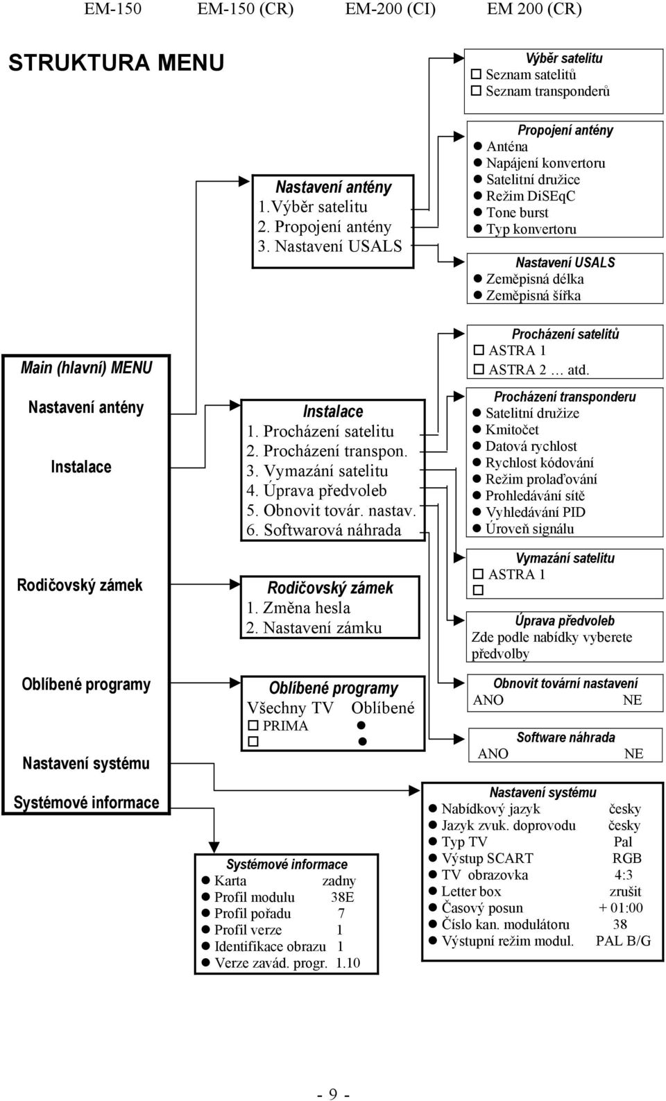 antény Instalace Rodičovský zámek Oblíbené programy Nastavení systému Systémové informace Instalace 1. Procházení satelitu 2. Procházení transpon. 3. Vymazání satelitu 4. Úprava předvoleb 5.
