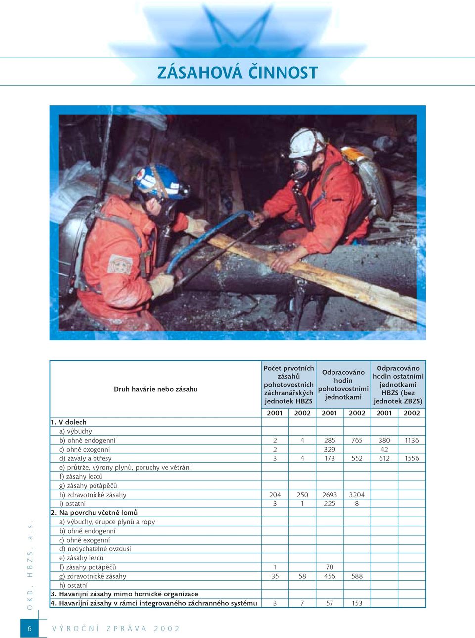 V dolech a) výbuchy b) ohně endogenní 2 4 285 765 380 1136 c) ohně exogenní 2 329 42 d) závaly a otřesy 3 4 173 552 612 1556 e) průtrže, výrony plynů, poruchy ve větrání f) zásahy lezců g) zásahy