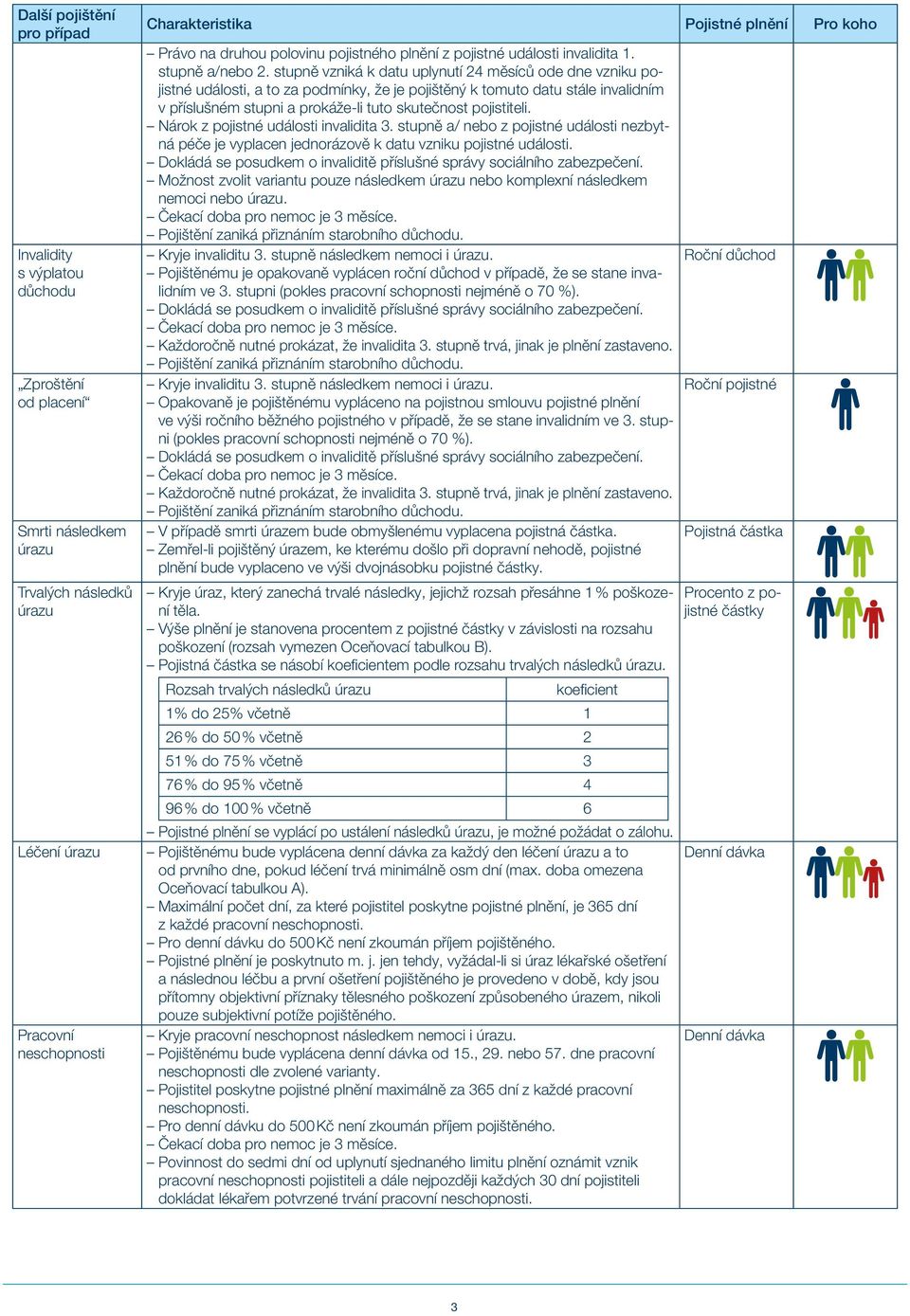 stupně vzniká k datu uplynutí 24 měsíců ode dne vzniku pojistné události, a to za podmínky, že je pojištěný k tomuto datu stále invalidním v příslušném stupni a prokáže-li tuto skutečnost pojistiteli.