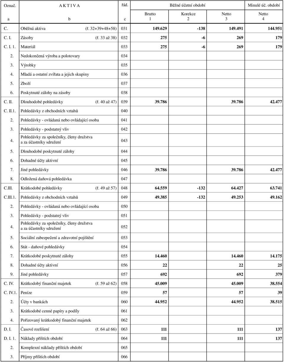Poskytnuté zálohy na zásoby 038 C. II. Dlouhodobé pohledávky (ř. 40 až 47) 039 39.786 39.786 42.477 C. II.1. Pohledávky z obchodních vztahů 040 2. Pohledávky - ovládaná nebo ovládající osoba 041 3.