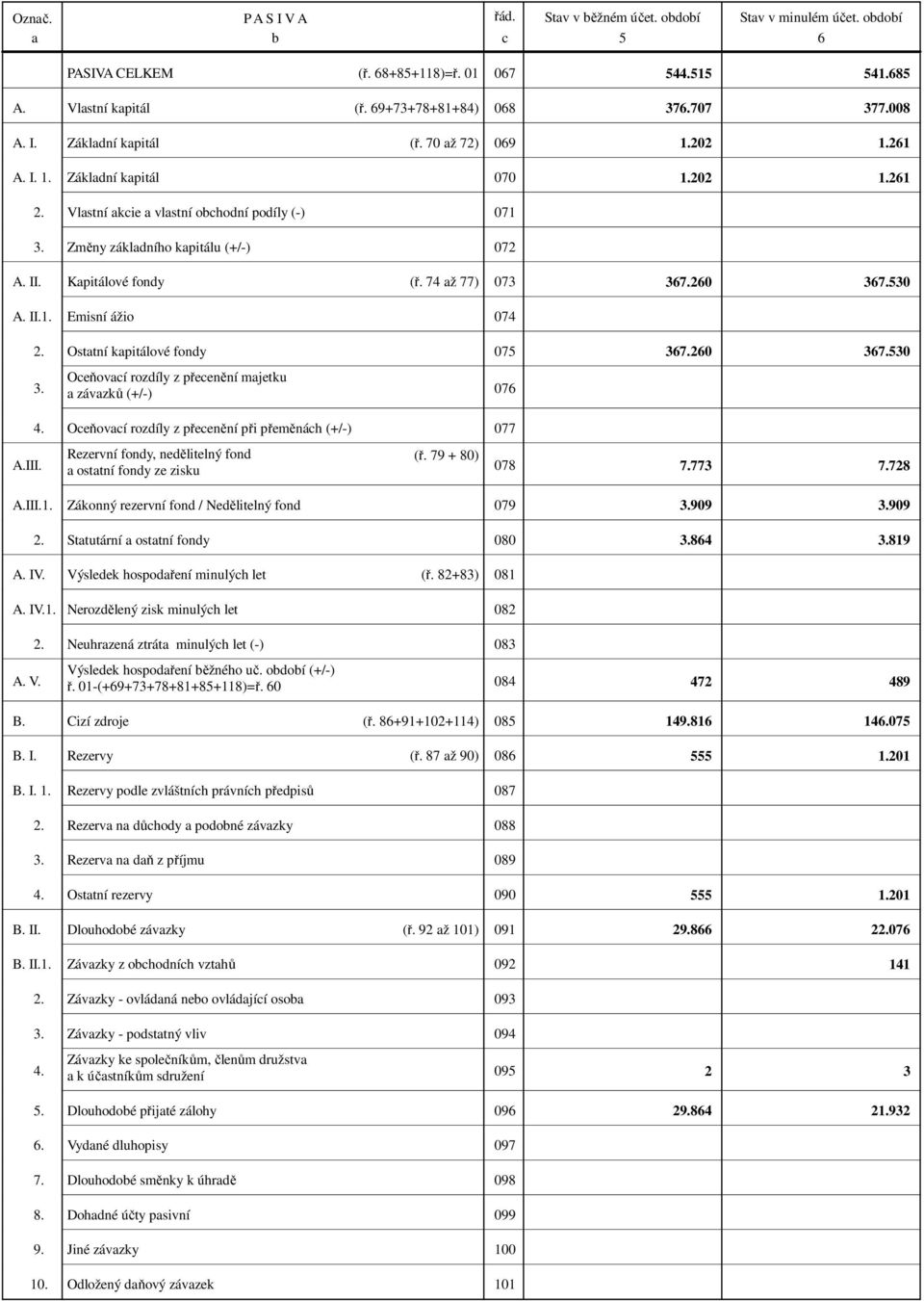 Kapitálové fondy (ř. 74 až 77) 073 367.260 367.530 A. II.1. Emisní ážio 074 2. Ostatní kapitálové fondy 075 367.260 367.530 Oceňovací rozdíly z přecenění majetku 3. a závazků (+/-) 076 4.