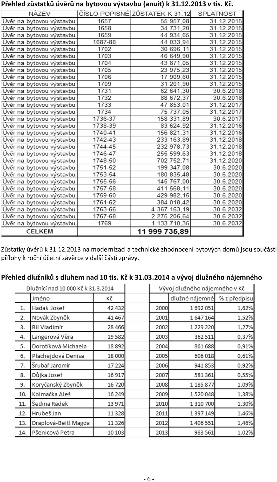 2013 na modernizaci a technické zhodnocení bytových domů jsou součástí