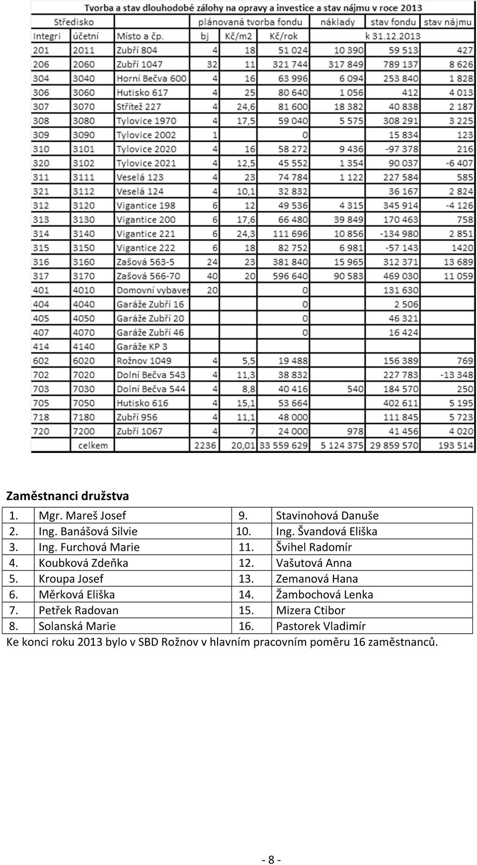 Zemanová Hana 6. Měrková Eliška 14. Žambochová Lenka 7. Petřek Radovan 15. Mizera Ctibor 8.