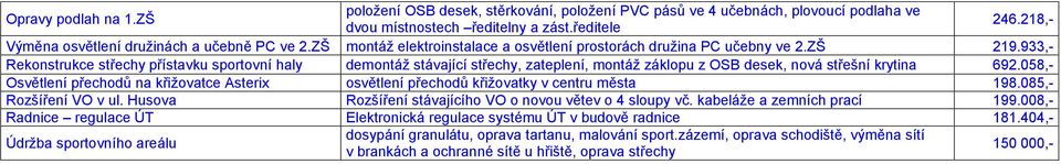 933,- Rekonstrukce střechy přístavku sportovní haly demontáž stávající střechy, zateplení, montáž záklopu z OSB desek, nová střešní krytina 692.