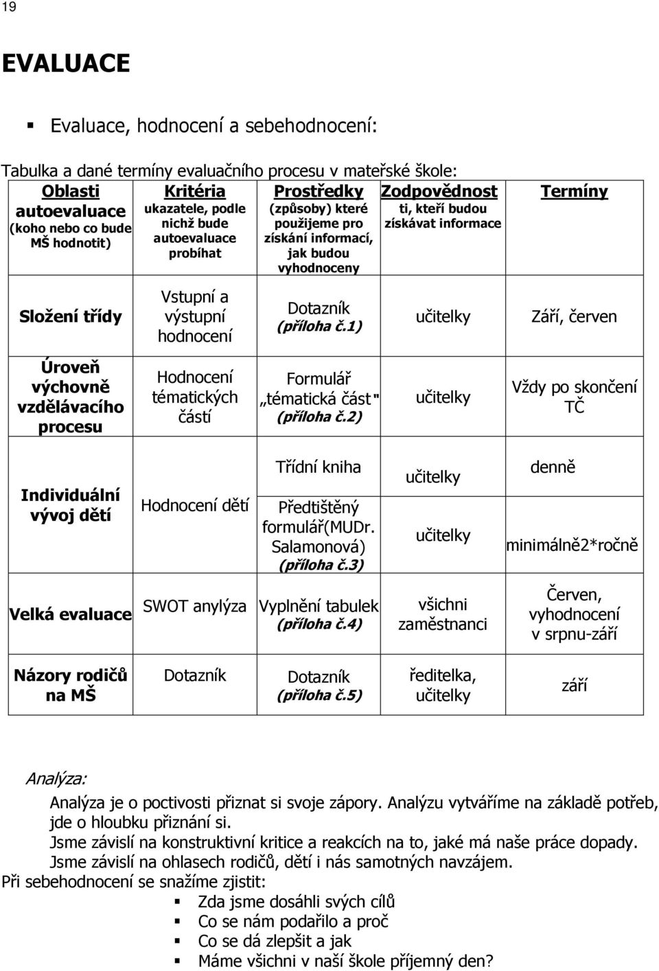 hodnocení Dotazník (příloha č.1) učitelky Září, červen Úroveň výchovně vzdělávacího procesu Hodnocení tématických částí Formulář tématická část (příloha č.