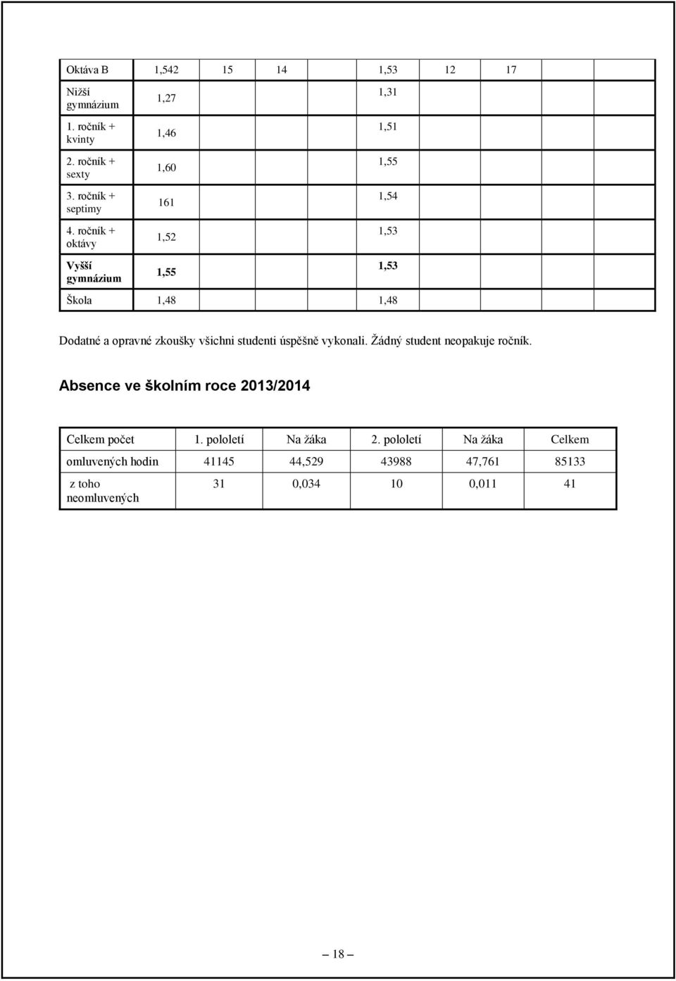 opravné zkoušky všichni studenti úspěšně vykonali. Žádný student neopakuje ročník.