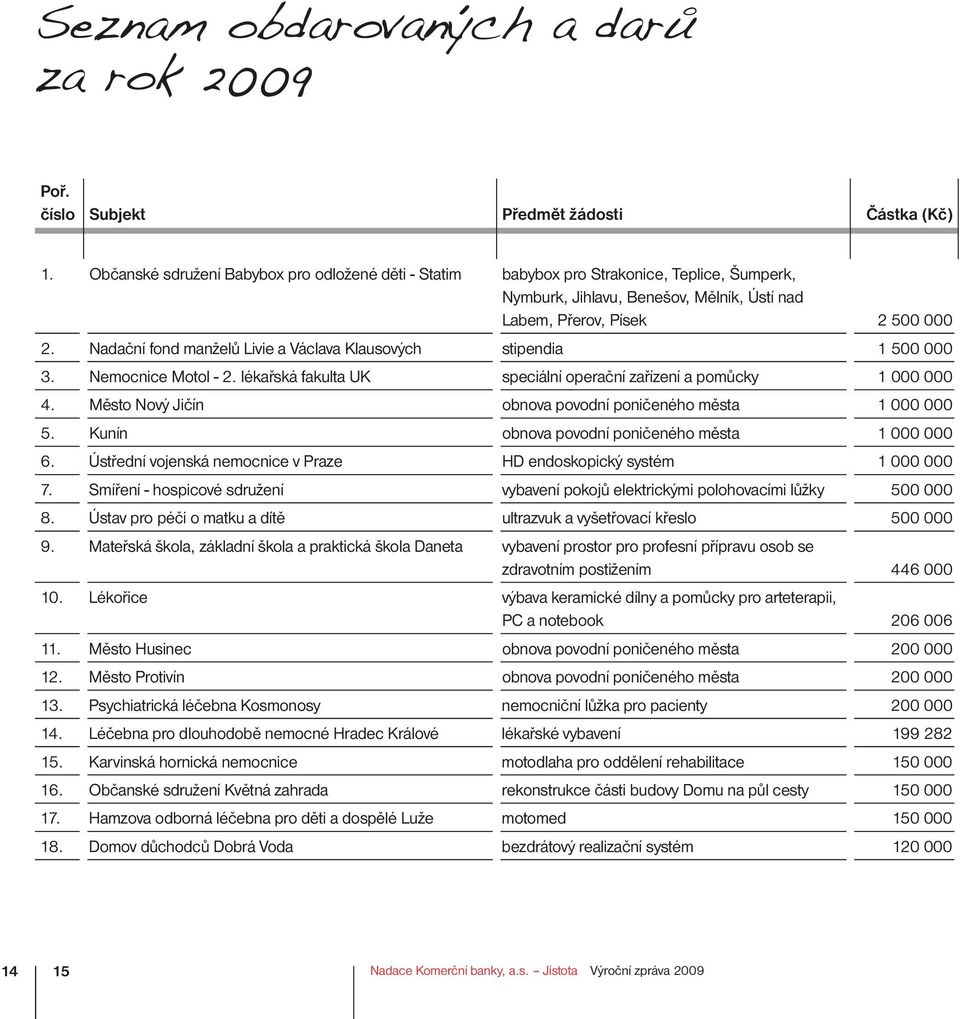 Nadační fond manželů Livie a Václava Klausových stipendia 1 500 000 3. Nemocnice Motol - 2. lékařská fakulta UK speciální operační zařízení a pomůcky 1 000 000 4.