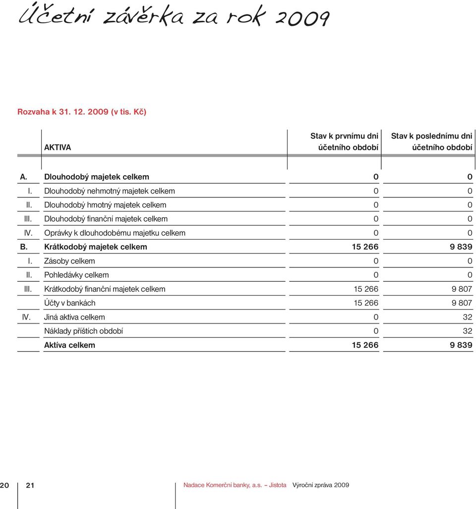 Oprávky k dlouhodobému majetku celkem 0 0 B. Krátkodobý majetek celkem 15 266 9 839 I. Zásoby celkem 0 0 II. Pohledávky celkem 0 0 III.