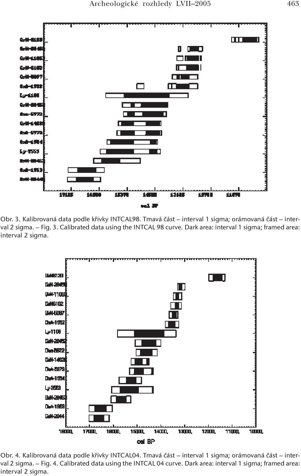 Dark area: interval 1 sigma; framed area: interval 2 sigma. Obr. 4. Kalibrovaná data podle křivky INTCAL04.