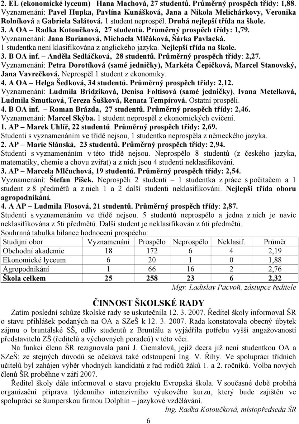 1 studentka není klasifikována z anglického jazyka. Nejlepší třída na škole. 3. B OA inf. Anděla Sedláčková, 28 studentů. Průměrný prospěch třídy: 2,27.