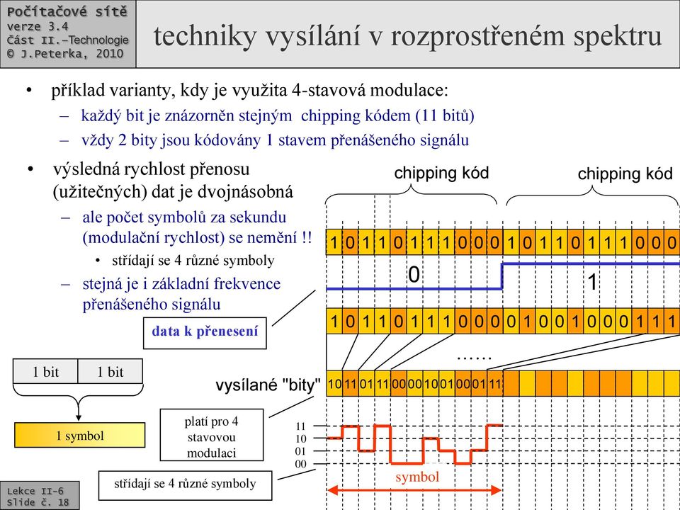 ! střídají se 4 různé symboly stejná je i základní frekvence přenášeného signálu 1 bit data k přenesení vysílané "bity" chipping kód 1 0 1 1 0 1 1 1 0 0 0 0 1 0 1 1 0 1 1 1