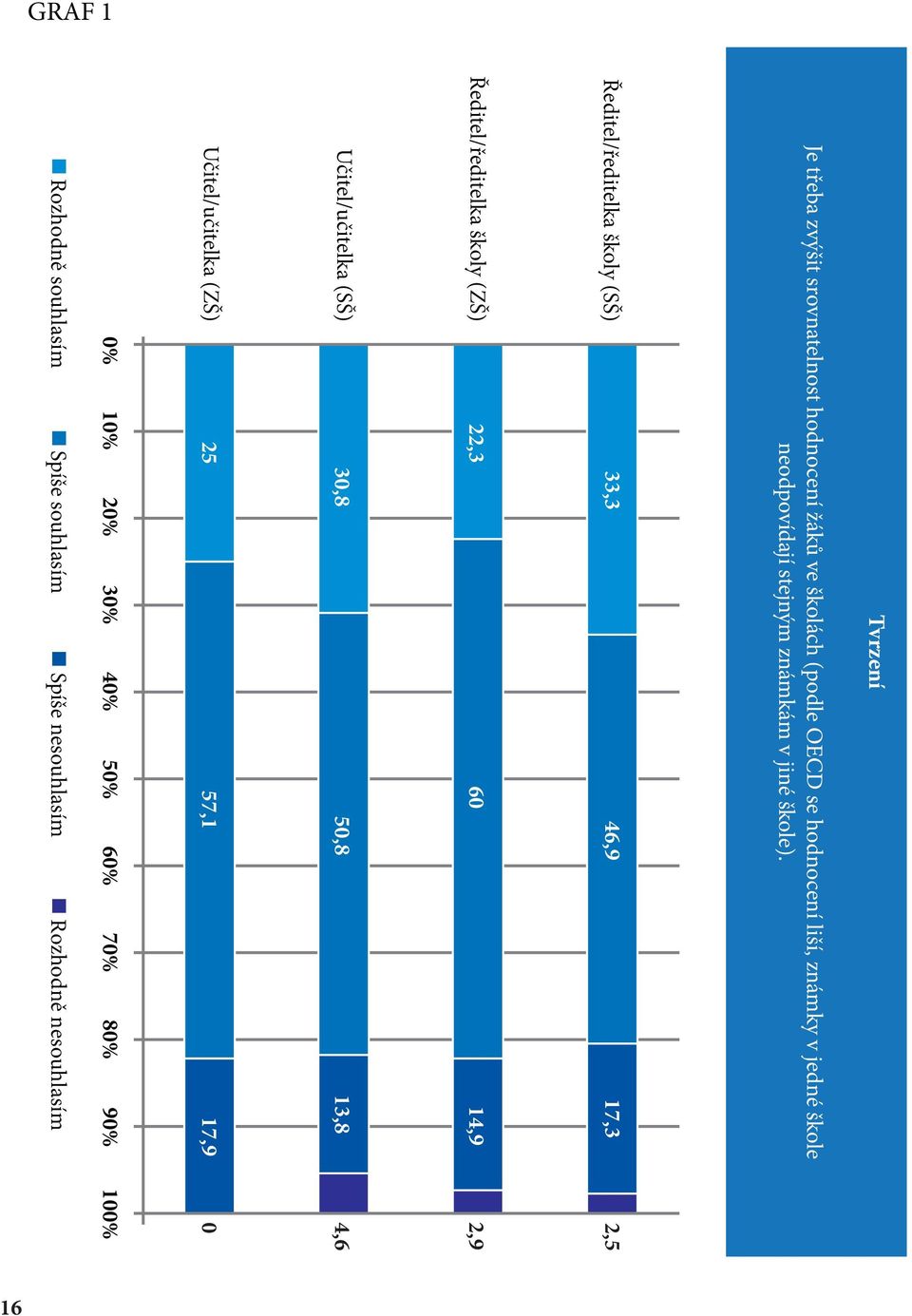 Ředitel/ředitelka školy (SŠ) 33,3 46,9 17,3 2,5 Ředitel/ředitelka školy (ZŠ) 22,3 60 14,9 2,9 Učitel/učitelka (SŠ)