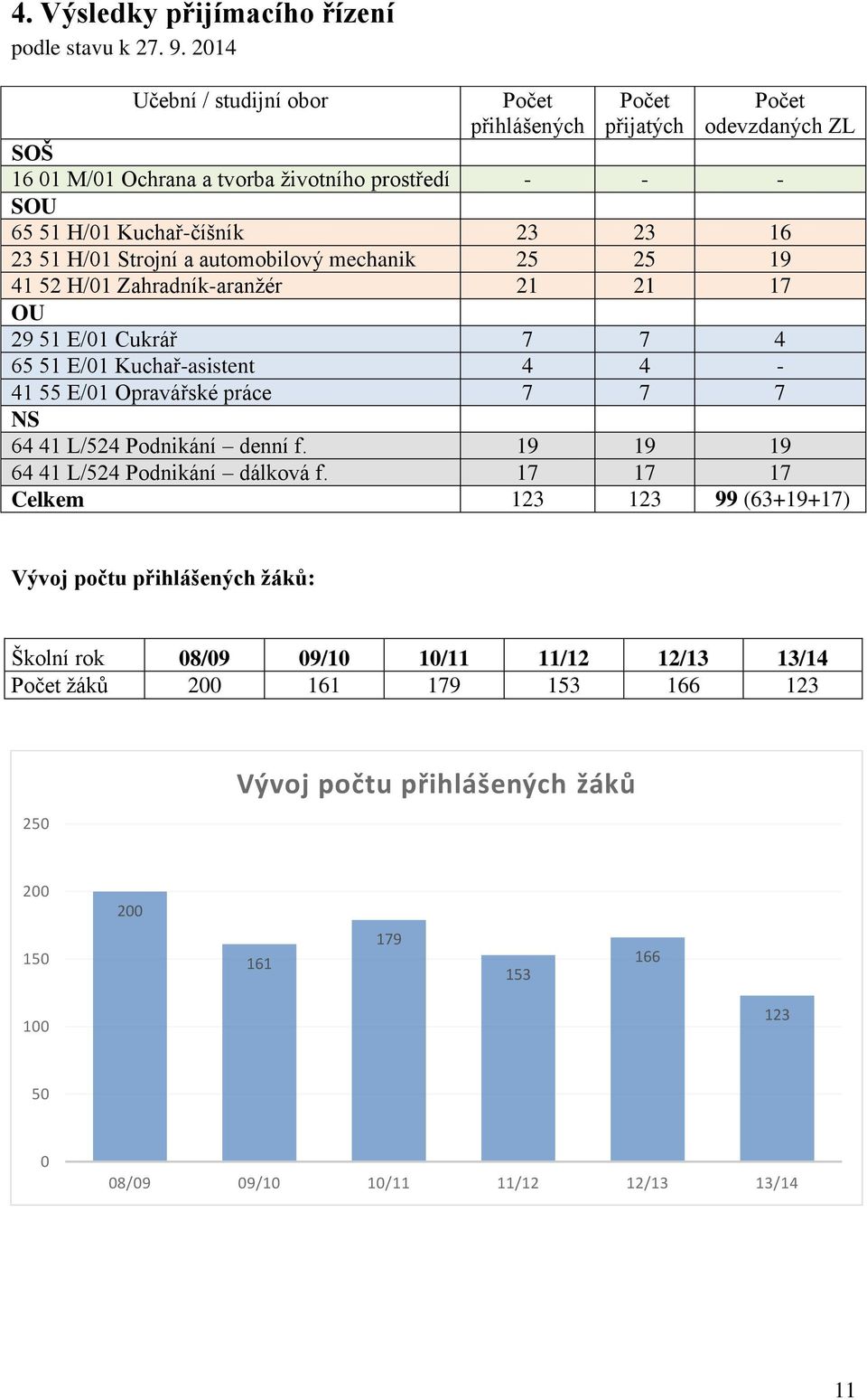 H/01 Strojní a automobilový mechanik 25 25 19 41 52 H/01 Zahradník-aranžér 21 21 17 OU 29 51 E/01 Cukrář 7 7 4 65 51 E/01 Kuchař-asistent 4 4-41 55 E/01 Opravářské práce 7 7 7 NS 64 41