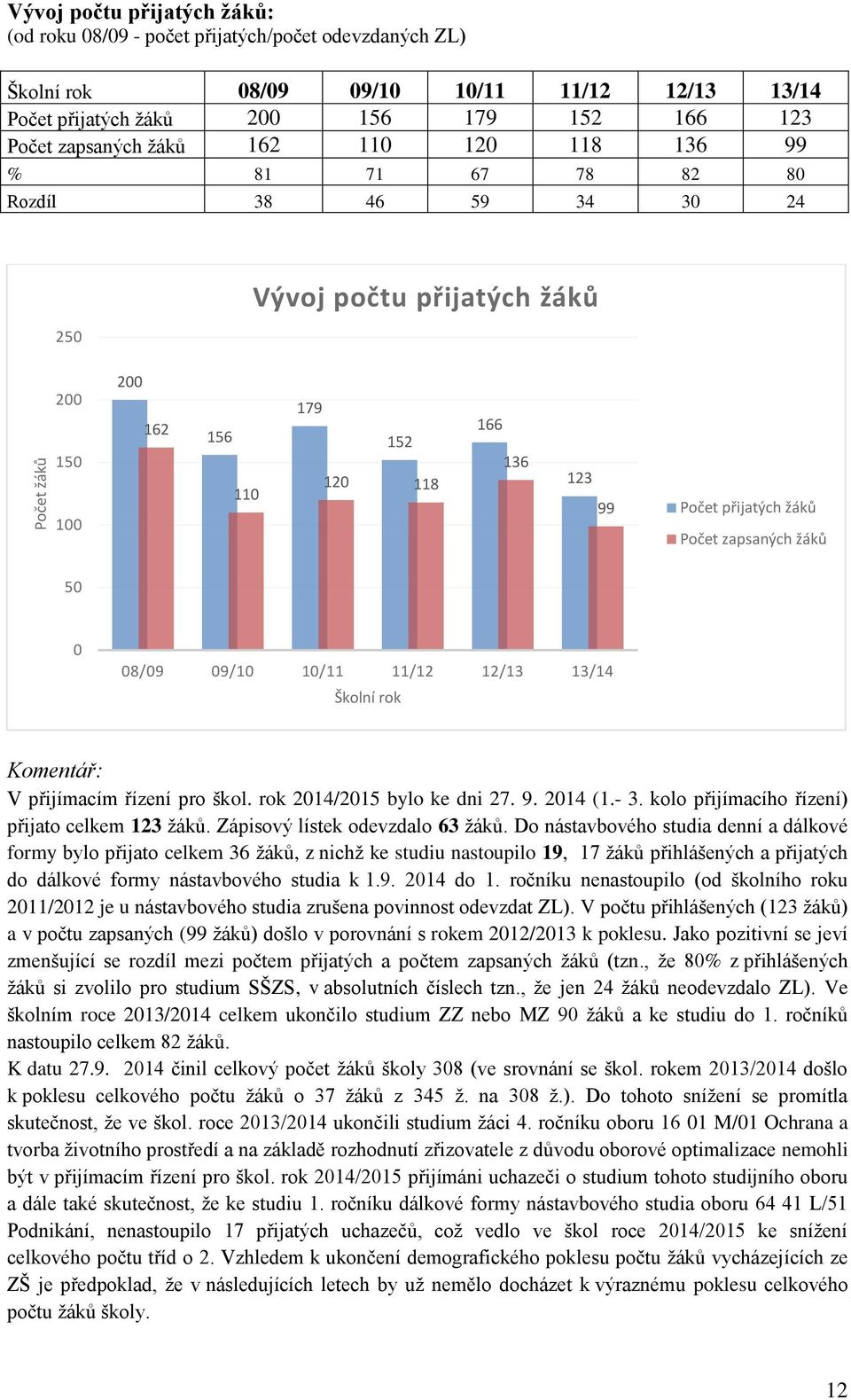 zapsaných žáků 50 0 08/09 09/10 10/11 11/12 12/13 13/14 Školní rok Komentář: V přijímacím řízení pro škol. rok 2014/2015 bylo ke dni 27. 9. 2014 (1.- 3.