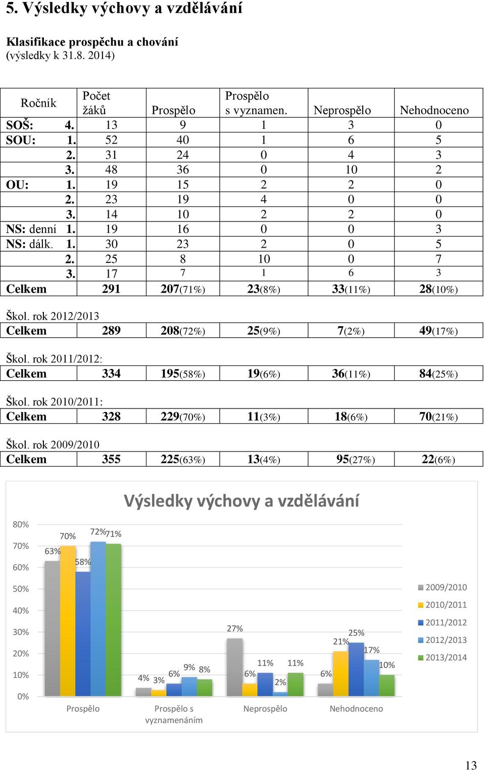 17 7 1 6 3 Celkem 291 207(71%) 23(8%) 33(11%) 28(10%) Škol. rok 2012/2013 Celkem 289 208(72%) 25(9%) 7(2%) 49(17%) Škol. rok 2011/2012: Celkem 334 195(58%) 19(6%) 36(11%) 84(25%) Škol.