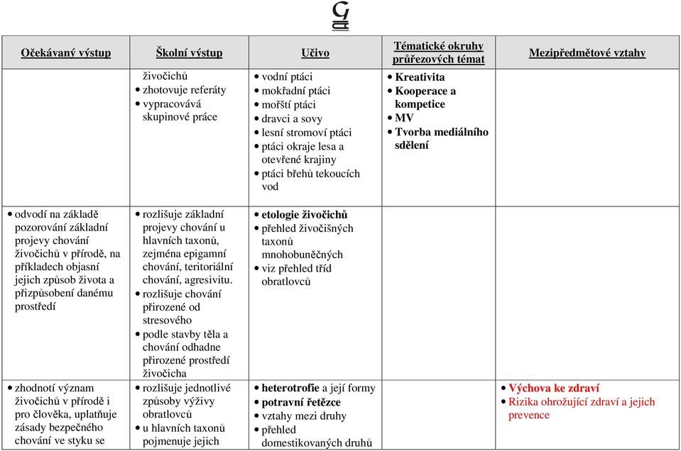 danému prostředí zhodnotí význam živočichů v přírodě i pro člověka, uplatňuje zásady bezpečného chování ve styku se rozlišuje základní projevy chování u hlavních taxonů, zejména epigamní chování,