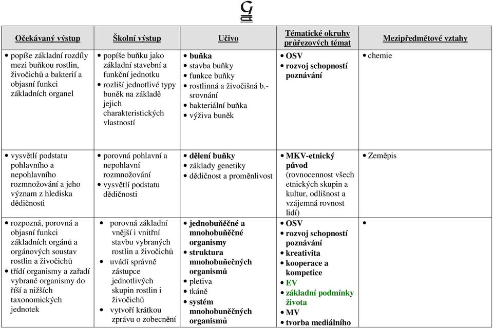 - srovnání bakteriální buňka výživa buněk rozvoj schopností chemie vysvětlí podstatu pohlavního a nepohlavního rozmnožování a jeho význam z hlediska dědičnosti rozpozná, porovná a objasní funkci