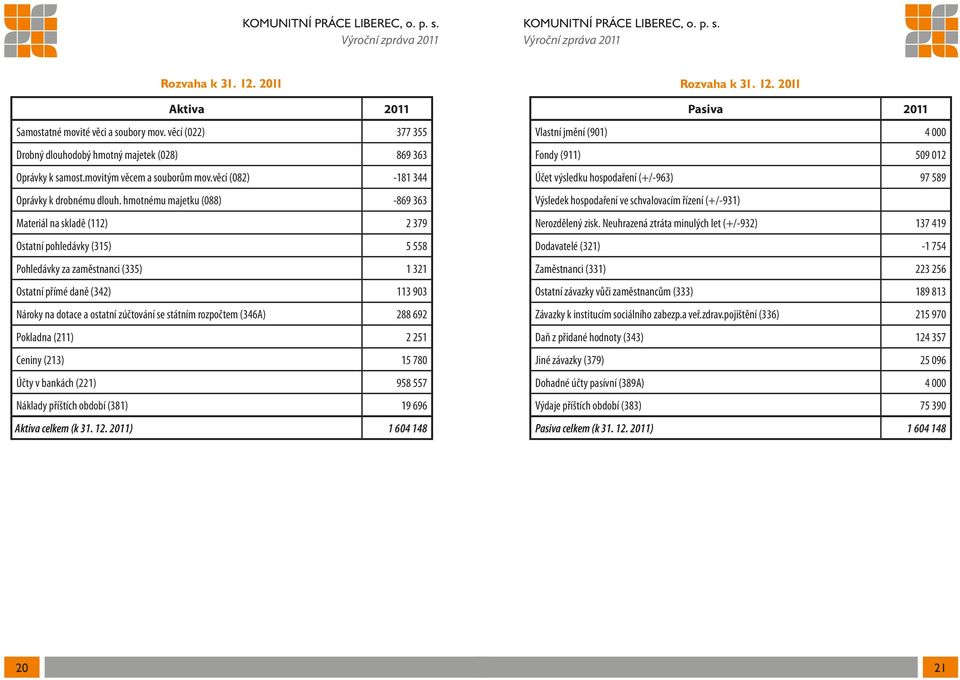 hmotnému majetku (088) -869 363 Materiál na skladě (112) 2 379 Ostatní pohledávky (315) 5 558 Pohledávky za zaměstnanci (335) 1 321 Ostatní přímé daně (342) 113 903 Nároky na dotace a ostatní