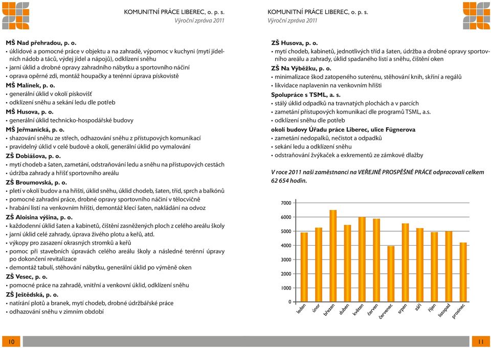 náčiní oprava opěrné zdi, montáž houpačky a terénní úprava pískovistě MŠ Malínek, p. o. generální úklid v okolí pískovišť odklízení sněhu a sekání ledu dle potřeb MŠ Husova, p. o. generální úklid technicko-hospodářské budovy MŠ Jeřmanická, p.