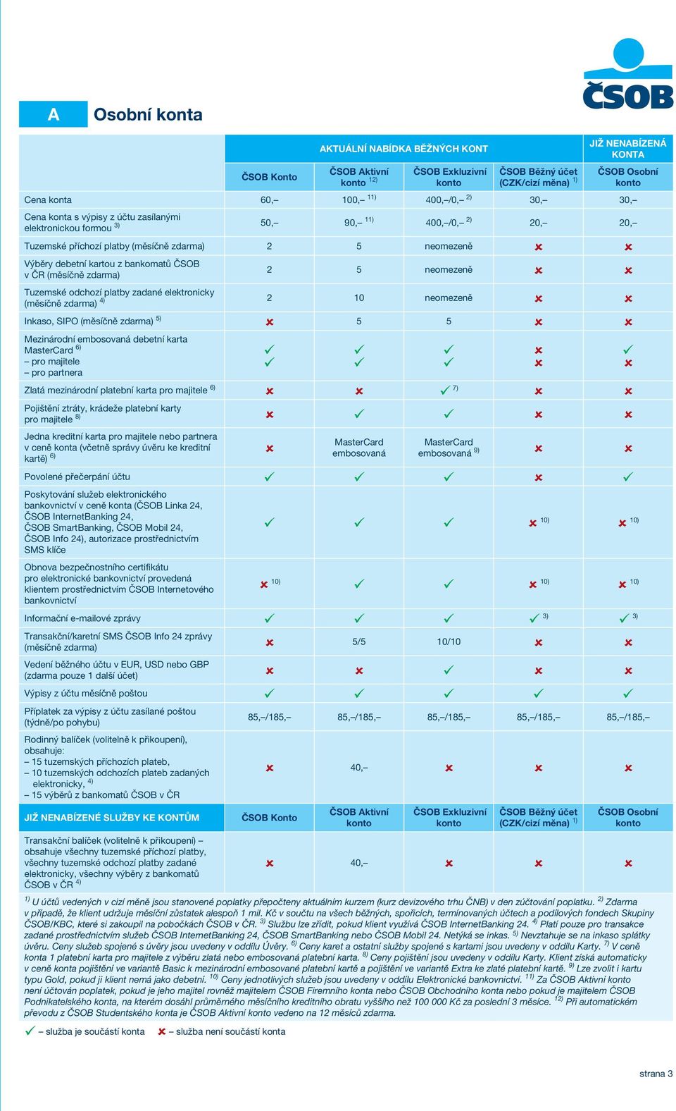 v ČR (měsíčně ) 2 5 neomezeně û û Tuzemské odchozí platby zadané elektronicky (měsíčně ) 4) 2 10 neomezeně û û Inkaso, SIPO (měsíčně ) 5) û 5 5 û û Mezinárodní embosovaná debetní karta MasterCard 6)