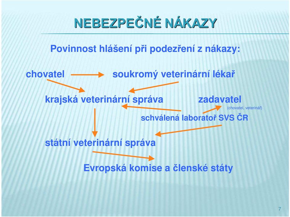 zadavatel (chovatel, veterinář) schválená laboratoř SVS