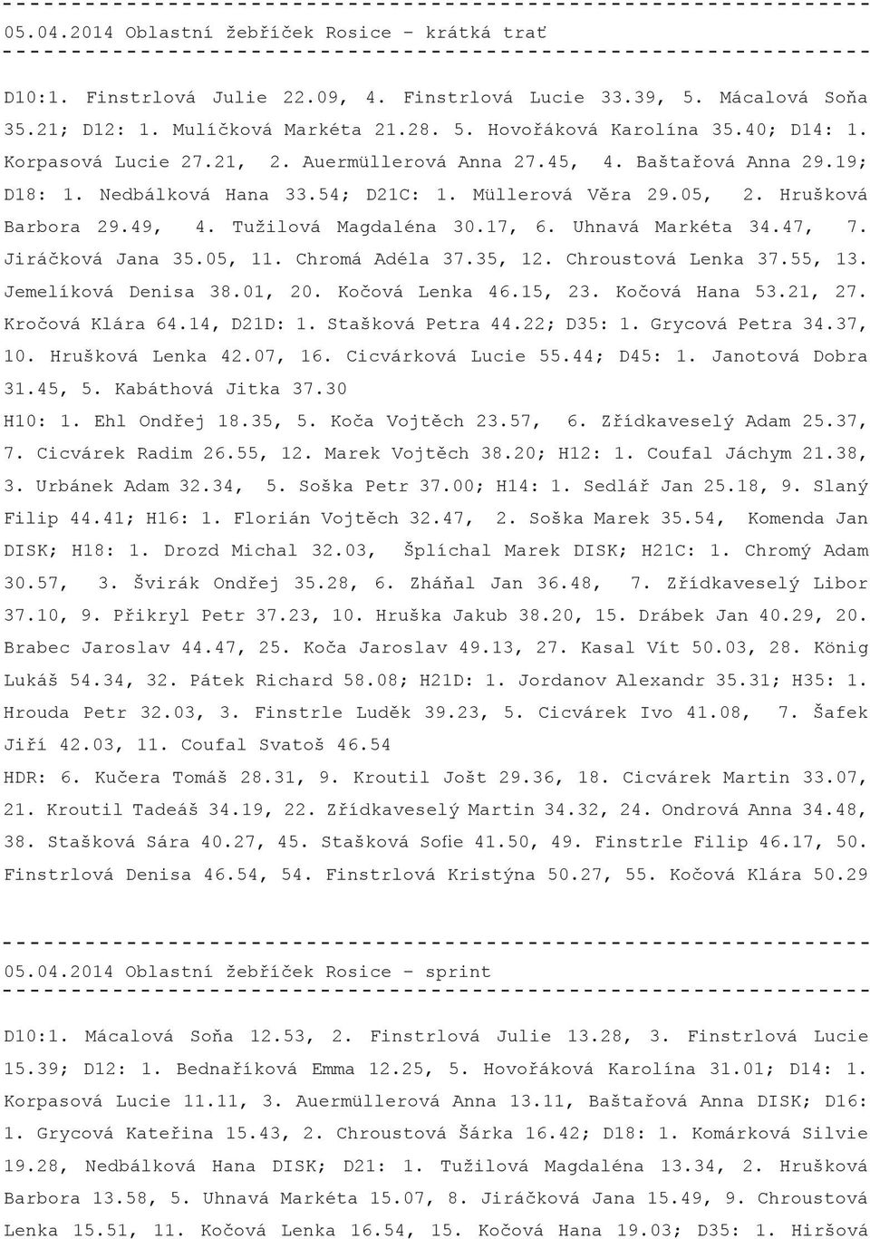 Uhnavá Markéta 34.47, 7. Jiráčková Jana 35.05, 11. Chromá Adéla 37.35, 12. Chroustová Lenka 37.55, 13. Jemelíková Denisa 38.01, 20. Kočová Lenka 46.15, 23. Kočová Hana 53.21, 27. Kročová Klára 64.