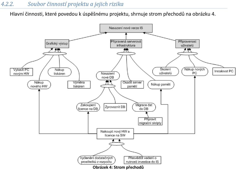 úspěšnému projektu, shrnuje strom