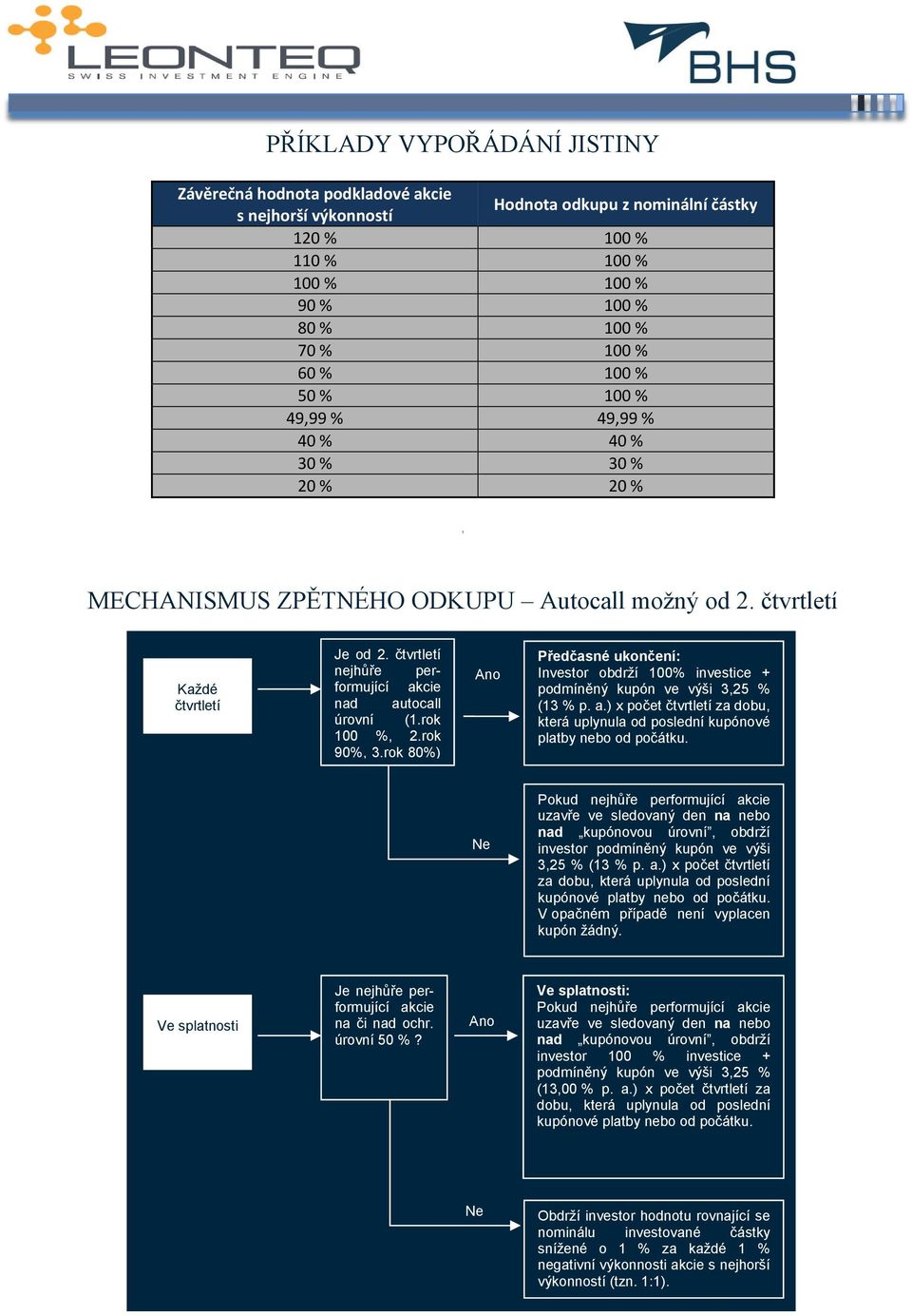 rok 100 %, 2.rok 90%, 3.rok 80%)? Předčasné ukončení: Investor obdrží 100% investice + podmíněný kupón ve výši 3,25 % (13 % p. a.