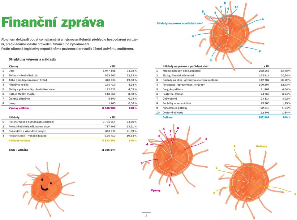 4 2 Struktura výnosů a nákladů Výnosy v Kč 1 Dary 1 047 181 34,38 % 2 Sbírka vánoční hvězda 993 963 32,63 % 3 Tržba z prodeje vánočních hvězd 602 974 19,80 % 4 Příspěvky rodičů 150 410 4,94 % 5