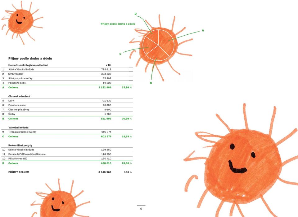 příspěvky 8 600 8 Úroky 1 763 B Celkem 821 995 26,99 % Vánoční hvězda 9 Tržba za prodané hvězdy 602 974 C Celkem 602 974 19,79 % Rekondiční pobyty 10