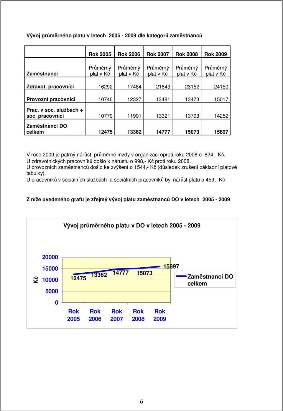 pracovníci 10779 11991 13321 13793 14252 Zaměstnanci DO celkem 12475 13362 14777 15073 15897 V roce 2009 je patrný nárůst průměrné mzdy v organizaci oproti roku 2008 o 824,- Kč.