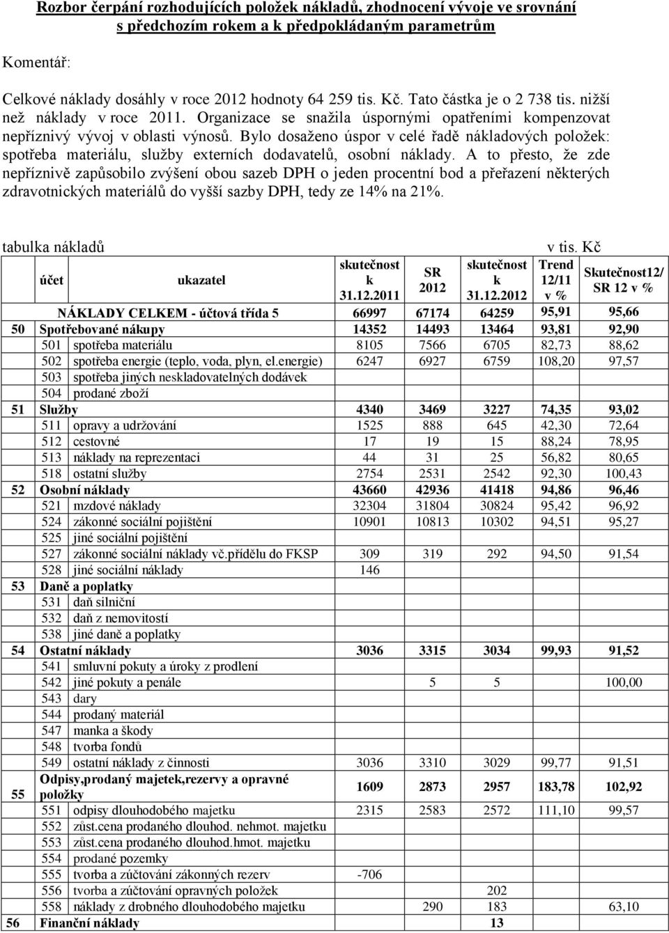 Bylo dosaženo úspor v celé řadě nákladových položek: spotřeba materiálu, služby externích dodavatelů, osobní náklady.