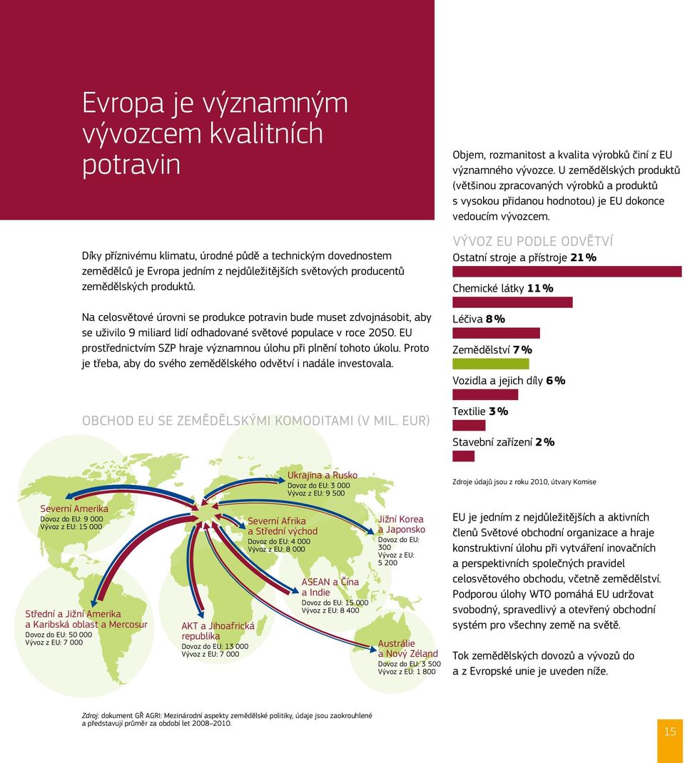 EU prostřednictvím SZP hraje významnou úlohu při plnění tohoto úkolu. Proto je třeba, aby do svého zemědělského odvětví i nadále investovala. OBCHOD EU SE ZEMĚDĚLSKÝMI KOMODITAMI (V MIL.