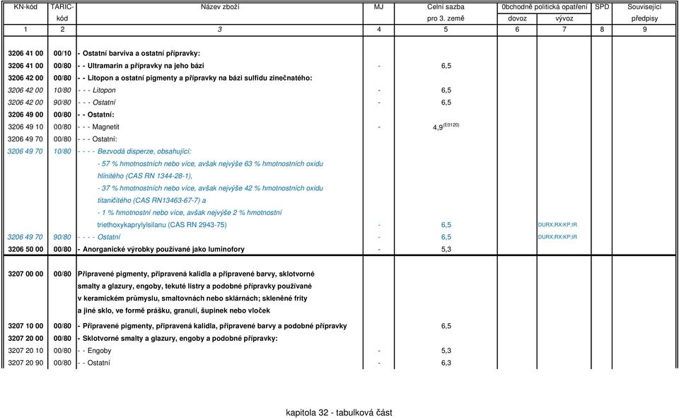 49 70 10/80 - - - - Bezvodá disperze, obsahující: - 57 % hmotnostních nebo více, avšak nejvýše 63 % hmotnostních oxidu hlinitého (CAS RN 1344-28-1), - 37 % hmotnostních nebo více, avšak nejvýše 42 %