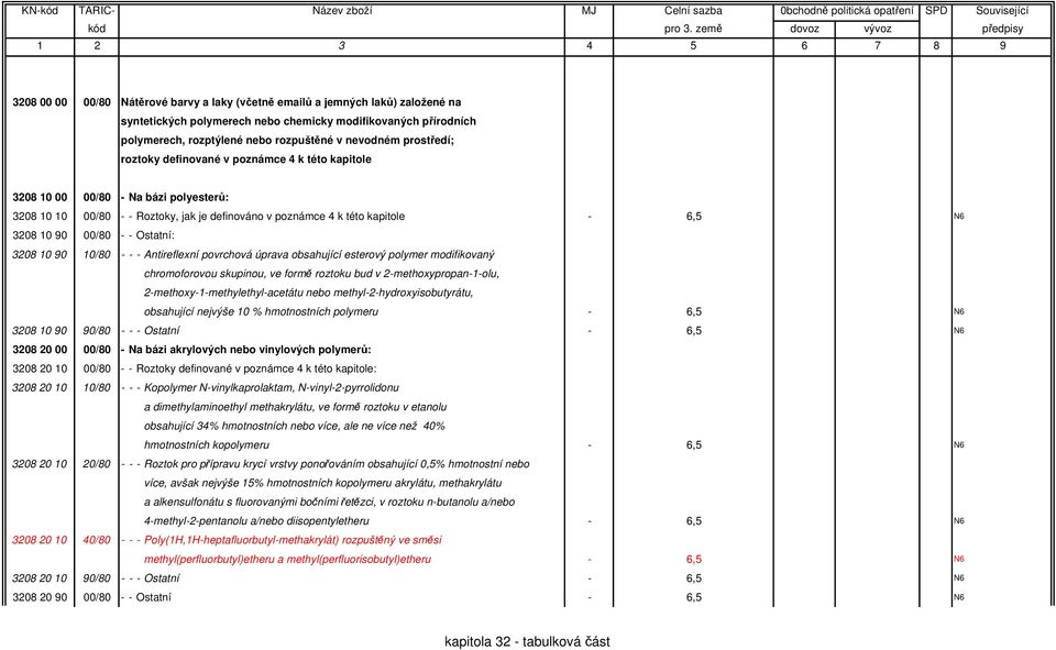 00/80 - - Ostatní: 3208 10 90 10/80 - - - Antireflexní povrchová úprava obsahující esterový polymer modifikovaný chromoforovou skupinou, ve formě roztoku bud v 2-methoxypropan-1-olu,