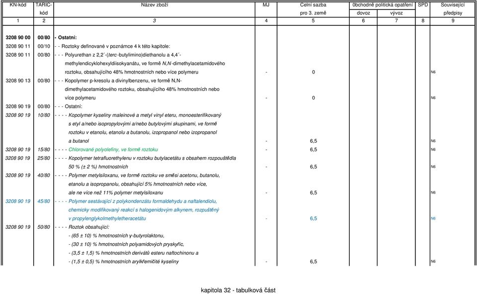 formě N,Ndimethylacetamidového roztoku, obsahujícího 48% hmotnostních nebo více polymeru - 0 N6 3208 90 19 00/80 - - - Ostatní: 3208 90 19 10/80 - - - - Kopolymer kyseliny maleinové a metyl vinyl