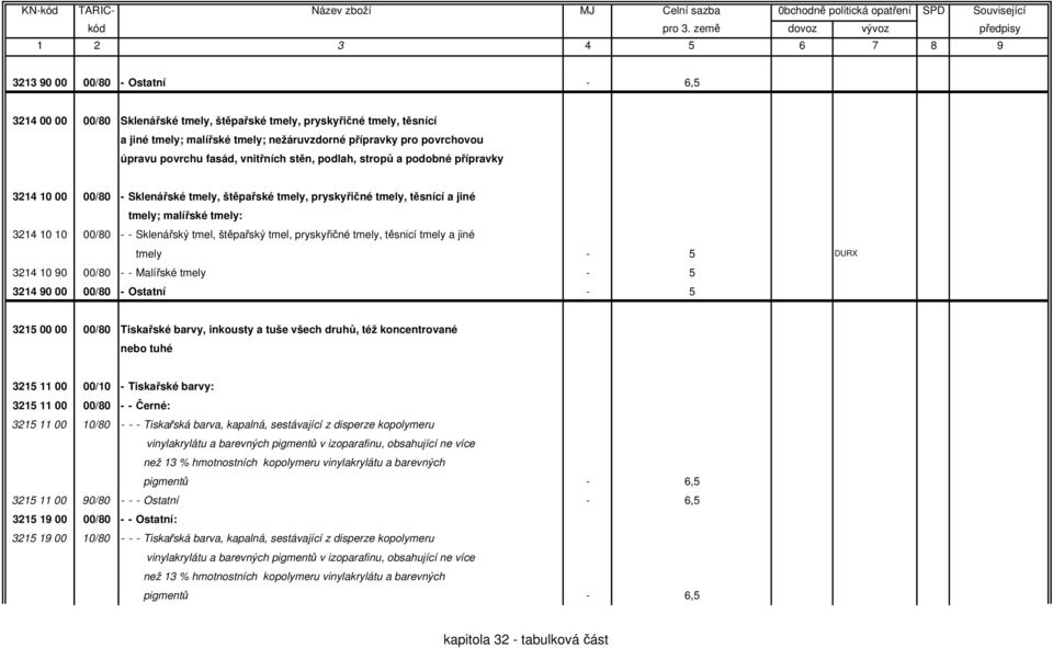 Sklenářský tmel, štěpařský tmel, pryskyřičné tmely, těsnicí tmely a jiné tmely - 5 DURX 3214 10 90 00/80 - - Malířské tmely - 5 3214 90 00 00/80 - Ostatní - 5 3215 00 00 00/80 Tiskařské barvy,