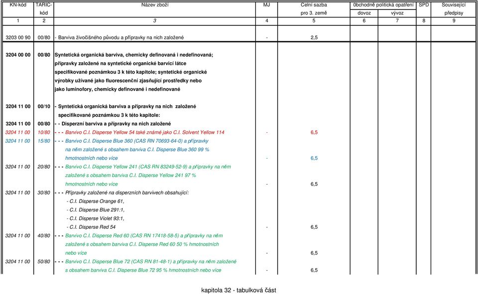 nedefinované 3204 11 00 00/10 - Syntetická organická barviva a přípravky na nich založené specifikované poznámkou 3 k této kapitole: 3204 11 00 00/80 - - Disperzní barviva a přípravky na nich